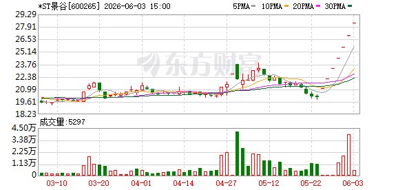 连拉7个涨停板后 *ST景谷提示非理性炒作风险：无资产注入、控制权变更计划